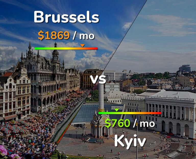 Cost of living in Brussels vs Kyiv infographic