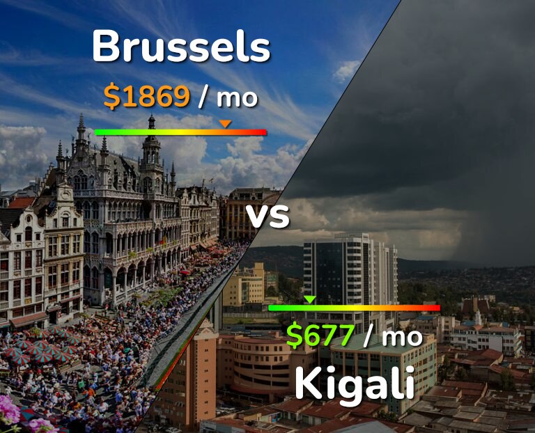 Cost of living in Brussels vs Kigali infographic