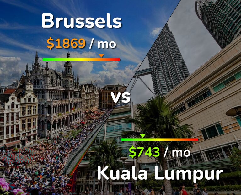 Cost of living in Brussels vs Kuala Lumpur infographic