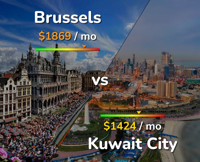 Cost of living in Brussels vs Kuwait City infographic