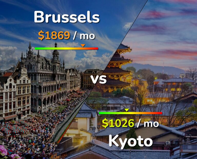 Cost of living in Brussels vs Kyoto infographic
