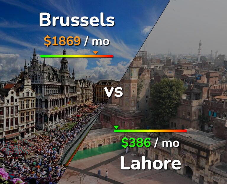 Cost of living in Brussels vs Lahore infographic