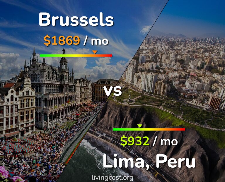Cost of living in Brussels vs Lima infographic