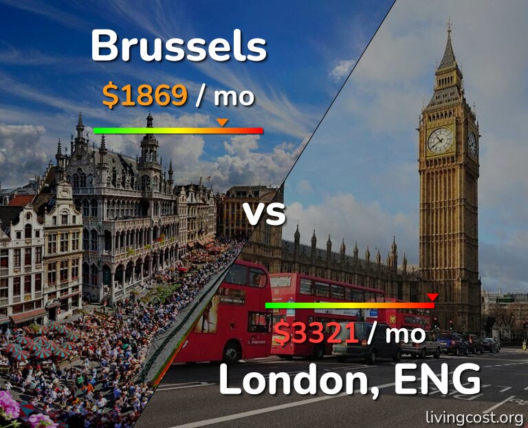 Cost of living in Brussels vs London infographic