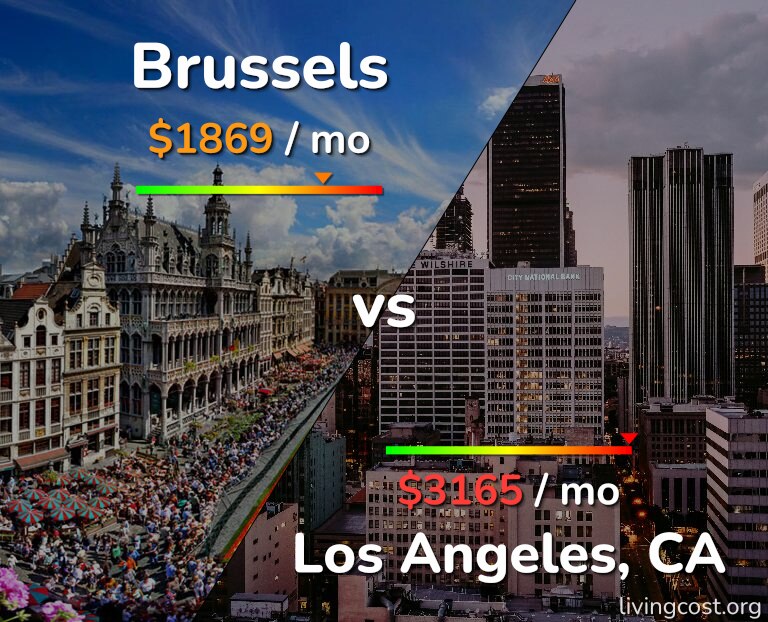Cost of living in Brussels vs Los Angeles infographic