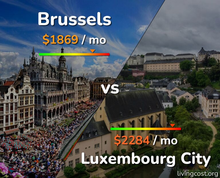 Cost of living in Brussels vs Luxembourg City infographic