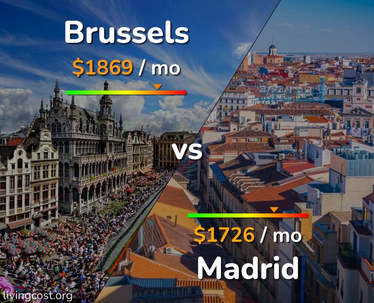 Cost of living in Brussels vs Madrid infographic