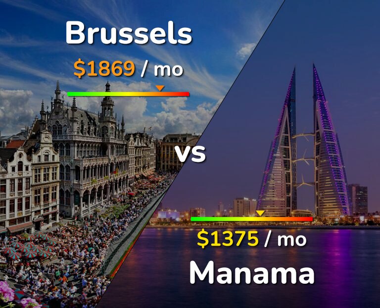 Cost of living in Brussels vs Manama infographic