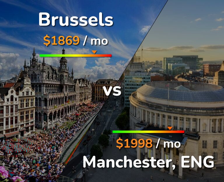 Cost of living in Brussels vs Manchester infographic