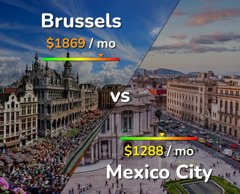 Cost of living in Brussels vs Mexico City infographic