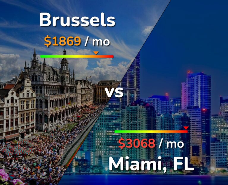 Cost of living in Brussels vs Miami infographic