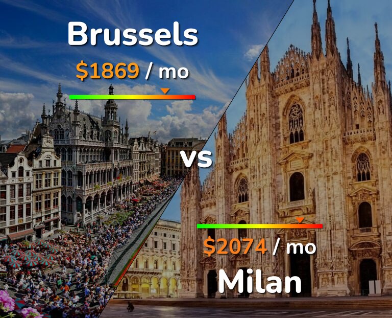 Cost of living in Brussels vs Milan infographic