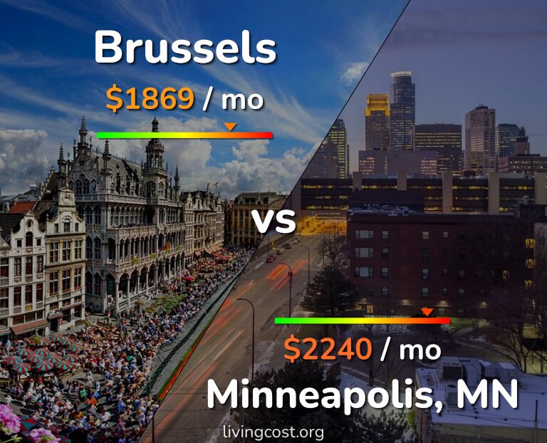 Cost of living in Brussels vs Minneapolis infographic