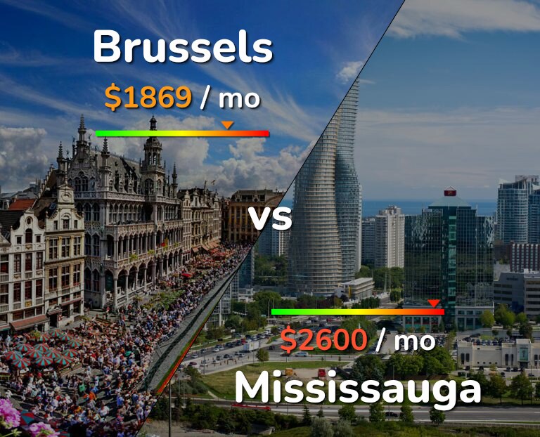 Cost of living in Brussels vs Mississauga infographic