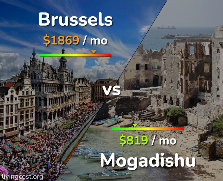 Cost of living in Brussels vs Mogadishu infographic
