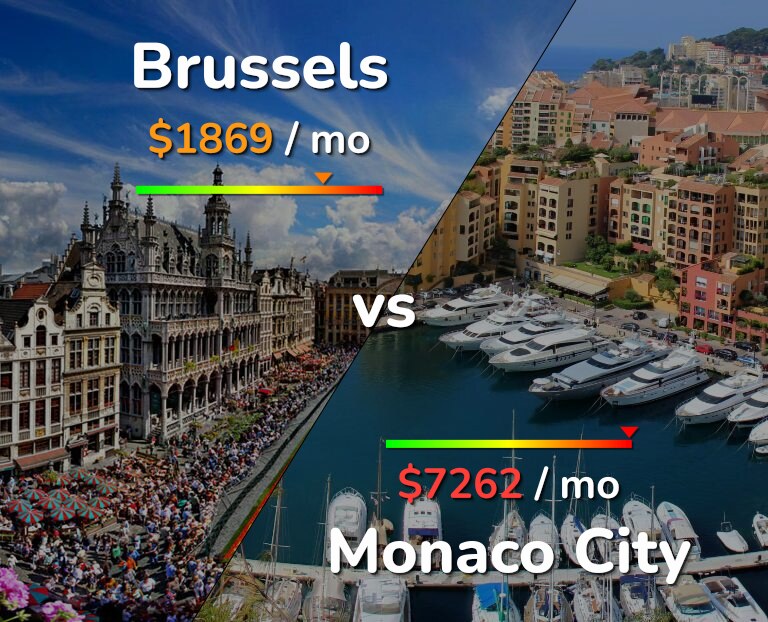 Cost of living in Brussels vs Monaco City infographic