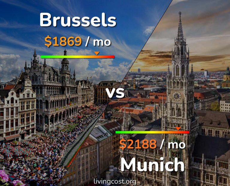 Cost of living in Brussels vs Munich infographic