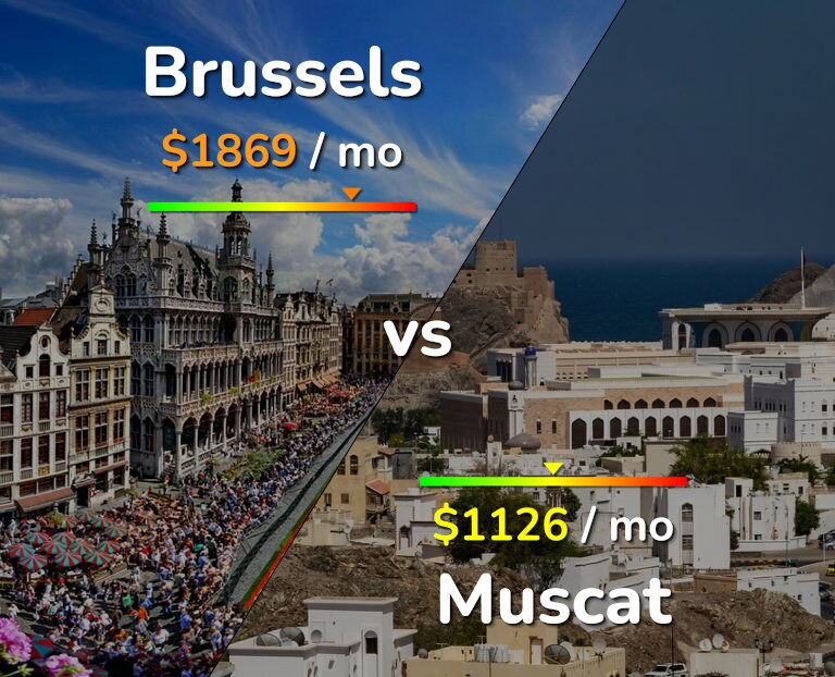 Cost of living in Brussels vs Muscat infographic