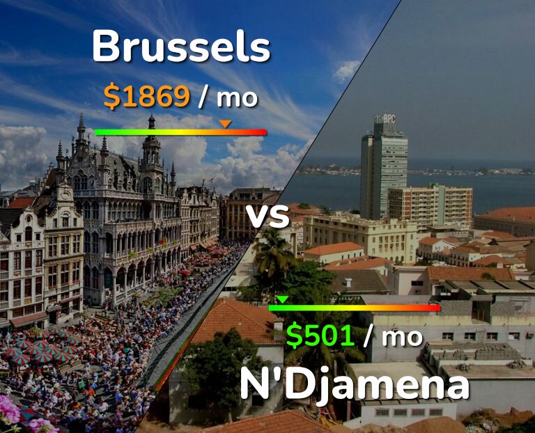 Cost of living in Brussels vs N'Djamena infographic