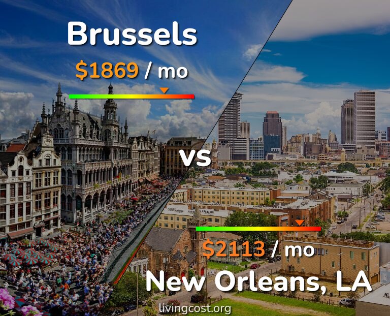 Cost of living in Brussels vs New Orleans infographic