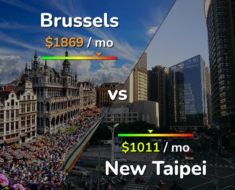 Cost of living in Brussels vs New Taipei infographic