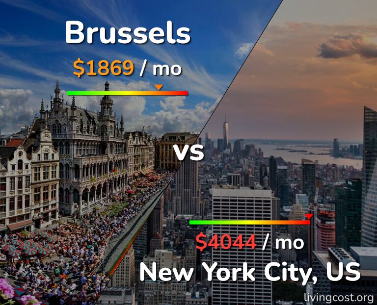 Cost of living in Brussels vs New York City infographic