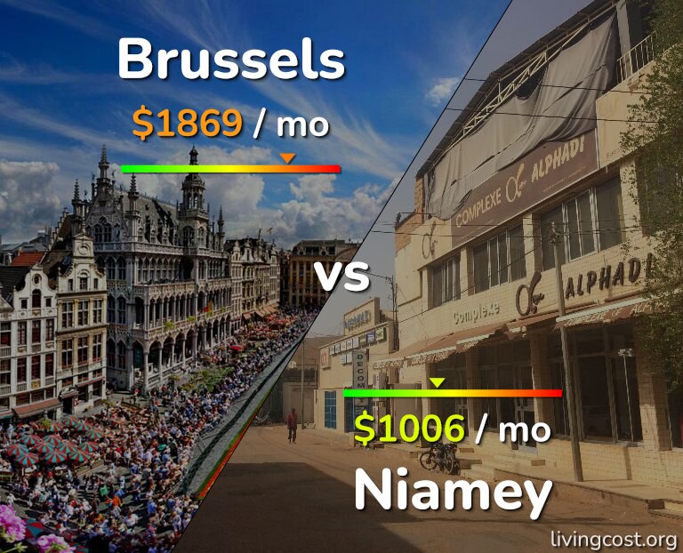 Cost of living in Brussels vs Niamey infographic