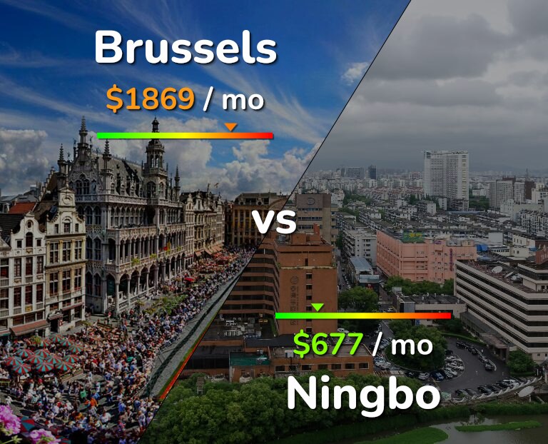 Cost of living in Brussels vs Ningbo infographic