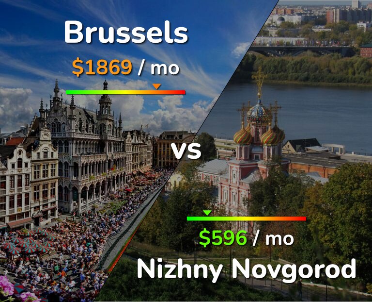Cost of living in Brussels vs Nizhny Novgorod infographic