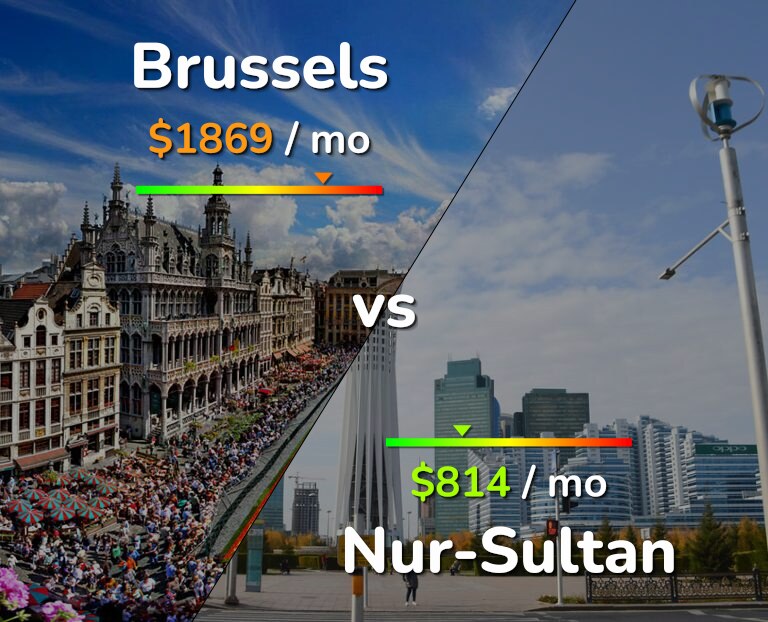 Cost of living in Brussels vs Nur-Sultan infographic
