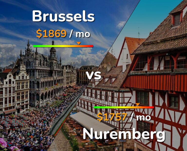 Cost of living in Brussels vs Nuremberg infographic