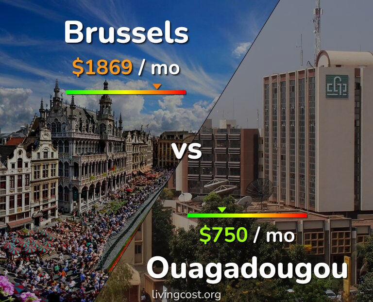Cost of living in Brussels vs Ouagadougou infographic