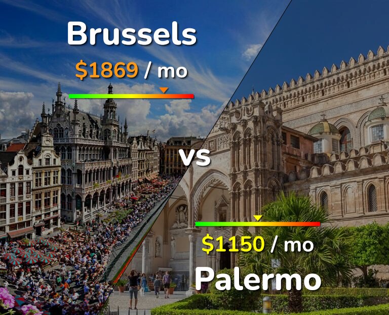 Cost of living in Brussels vs Palermo infographic