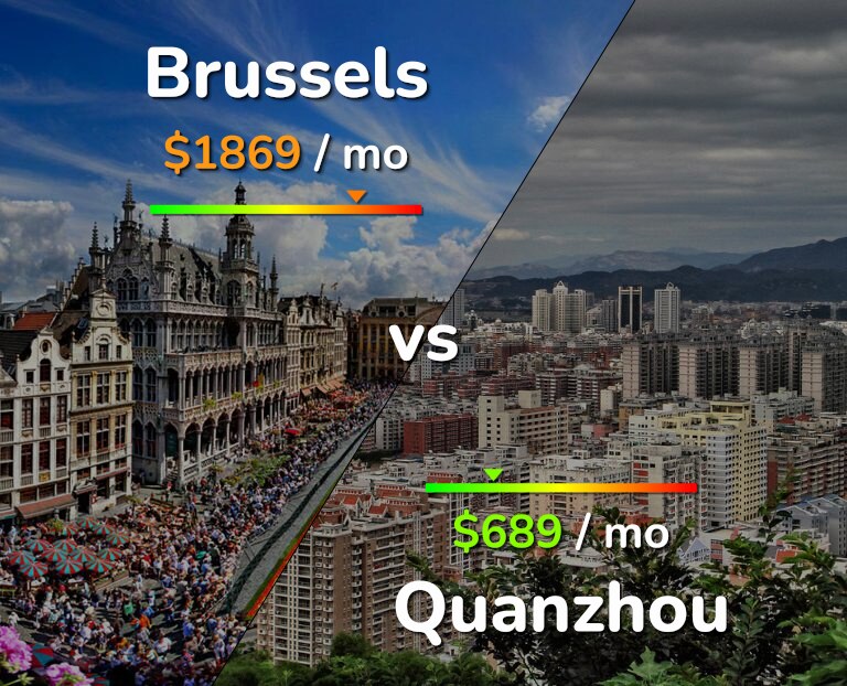 Cost of living in Brussels vs Quanzhou infographic