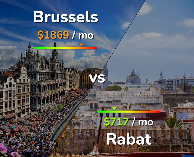 Cost of living in Brussels vs Rabat infographic