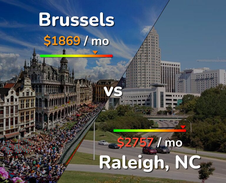 Cost of living in Brussels vs Raleigh infographic