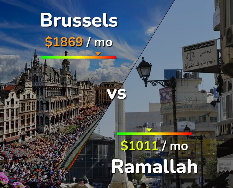 Cost of living in Brussels vs Ramallah infographic