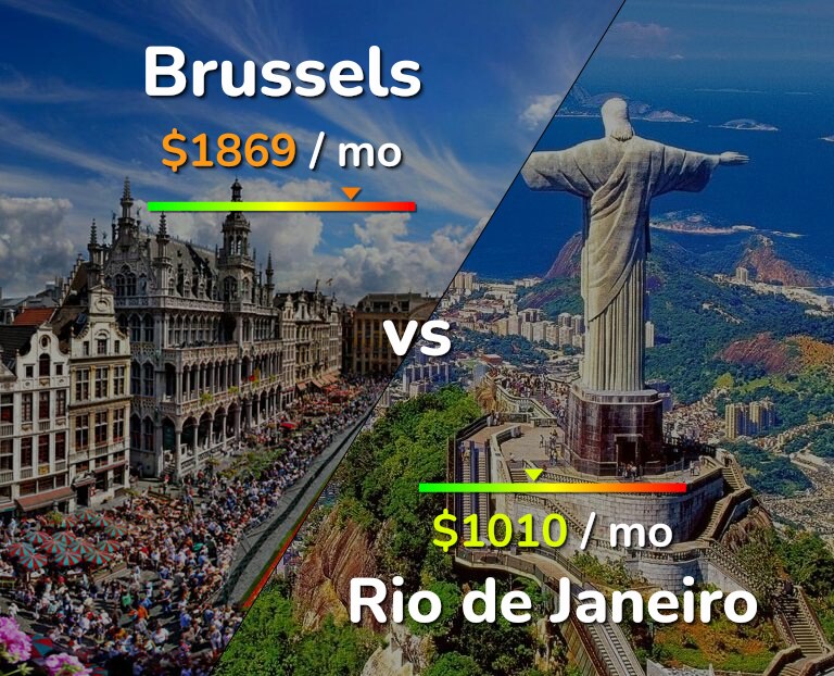 Cost of living in Brussels vs Rio de Janeiro infographic