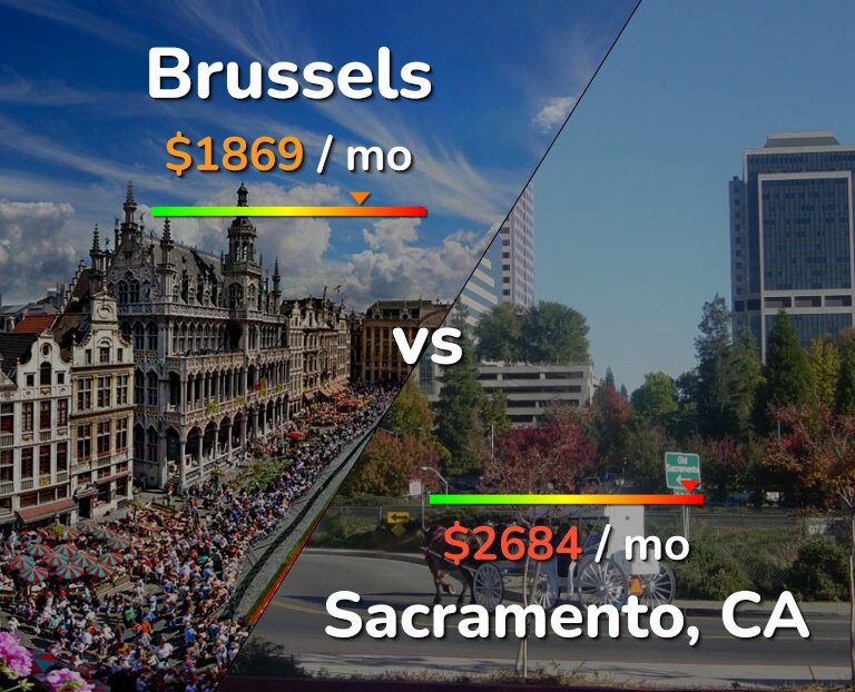 Cost of living in Brussels vs Sacramento infographic