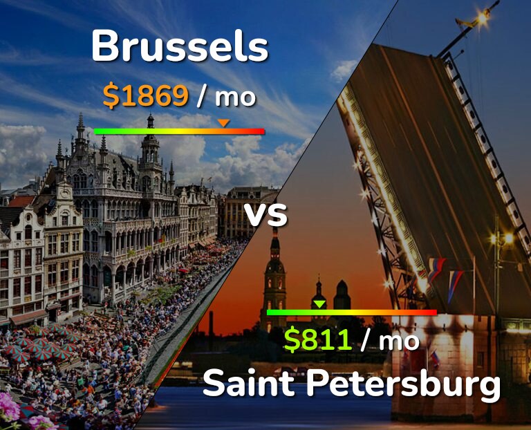 Cost of living in Brussels vs Saint Petersburg infographic