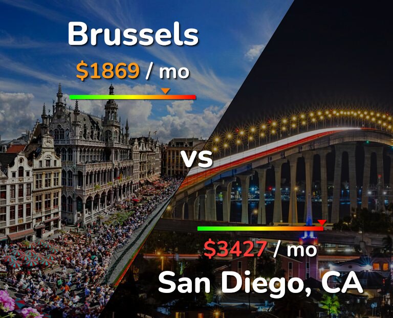 Cost of living in Brussels vs San Diego infographic