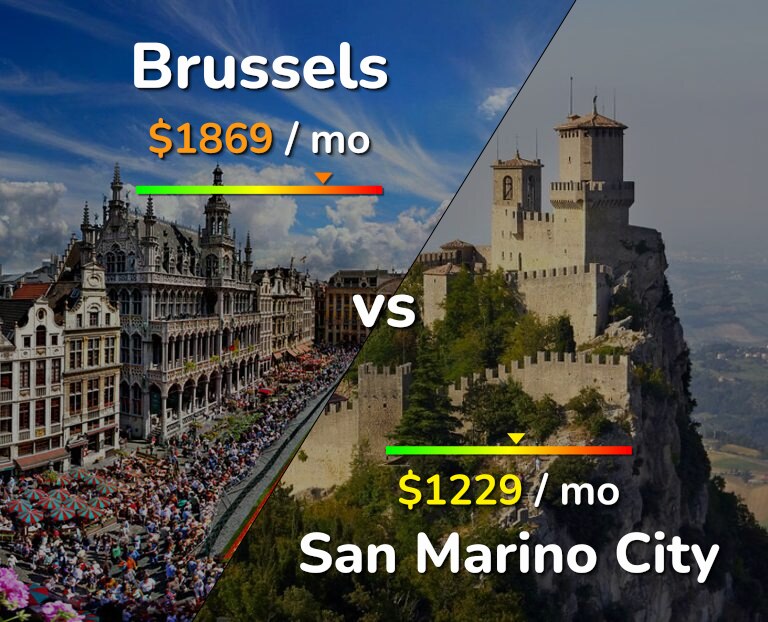 Cost of living in Brussels vs San Marino City infographic