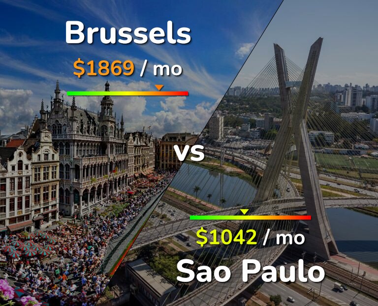 Cost of living in Brussels vs Sao Paulo infographic