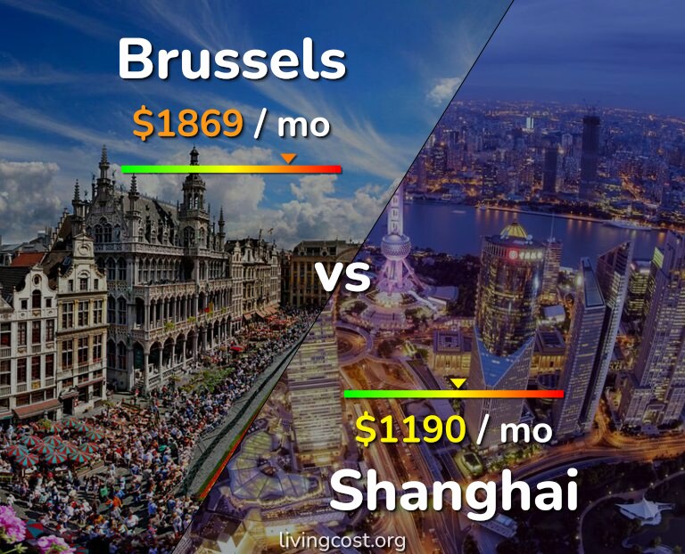 Cost of living in Brussels vs Shanghai infographic