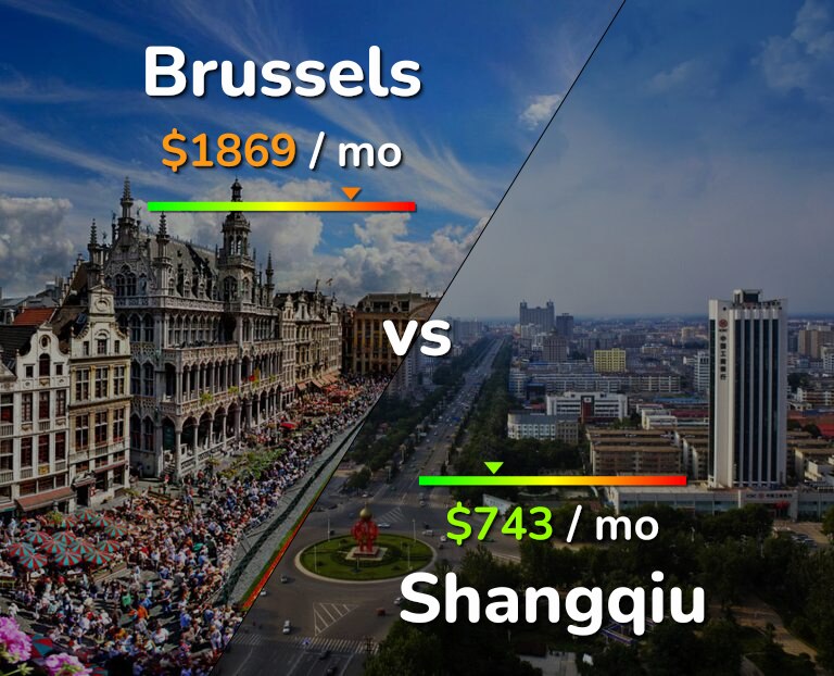 Cost of living in Brussels vs Shangqiu infographic