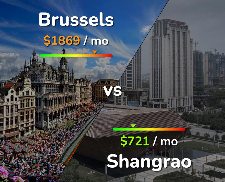 Cost of living in Brussels vs Shangrao infographic