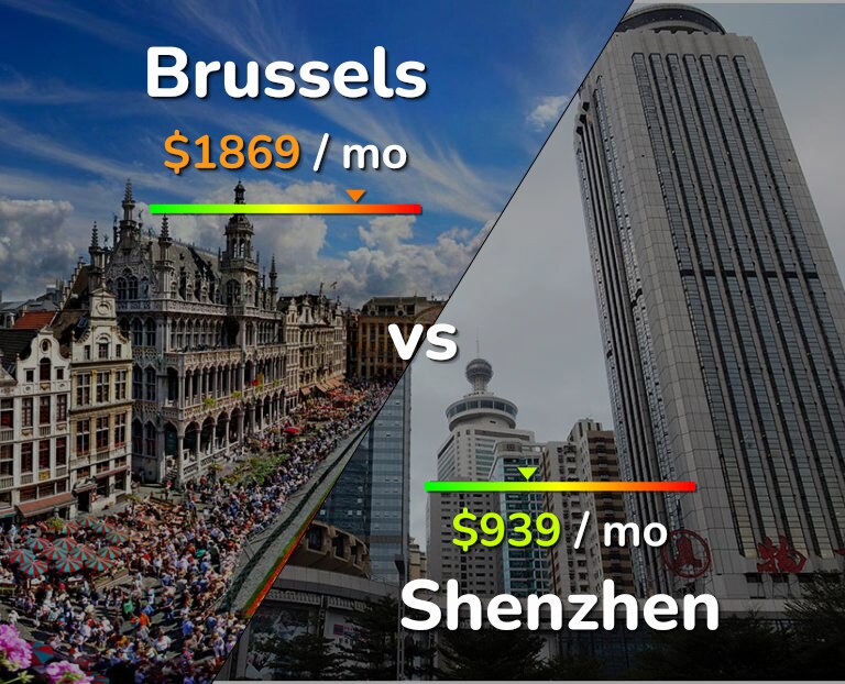 Cost of living in Brussels vs Shenzhen infographic
