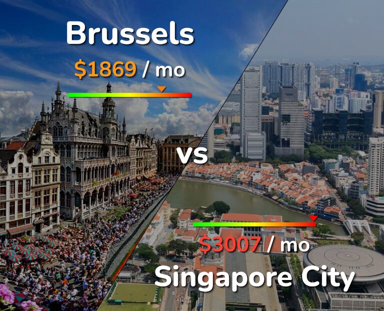 Cost of living in Brussels vs Singapore City infographic