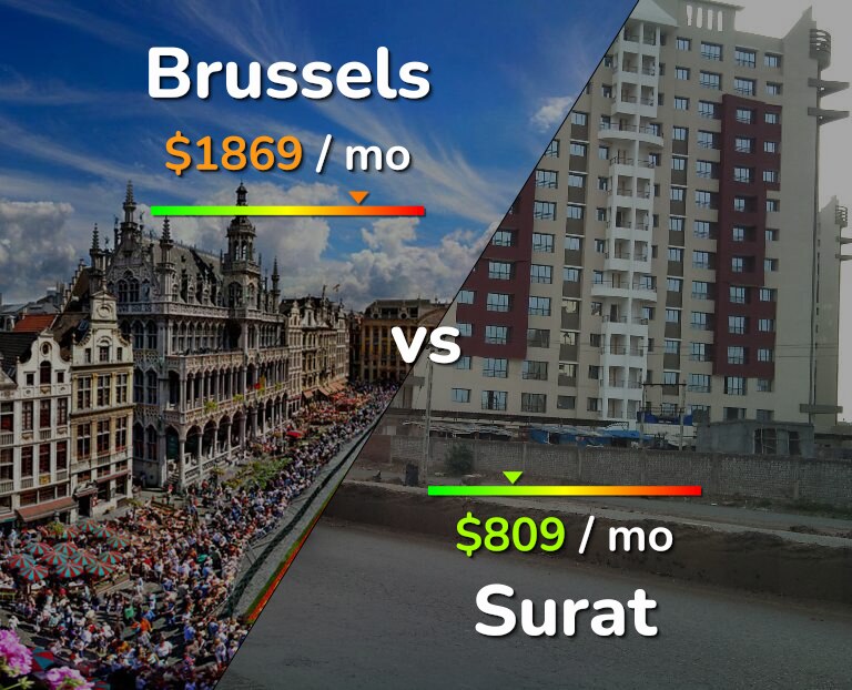 Cost of living in Brussels vs Surat infographic