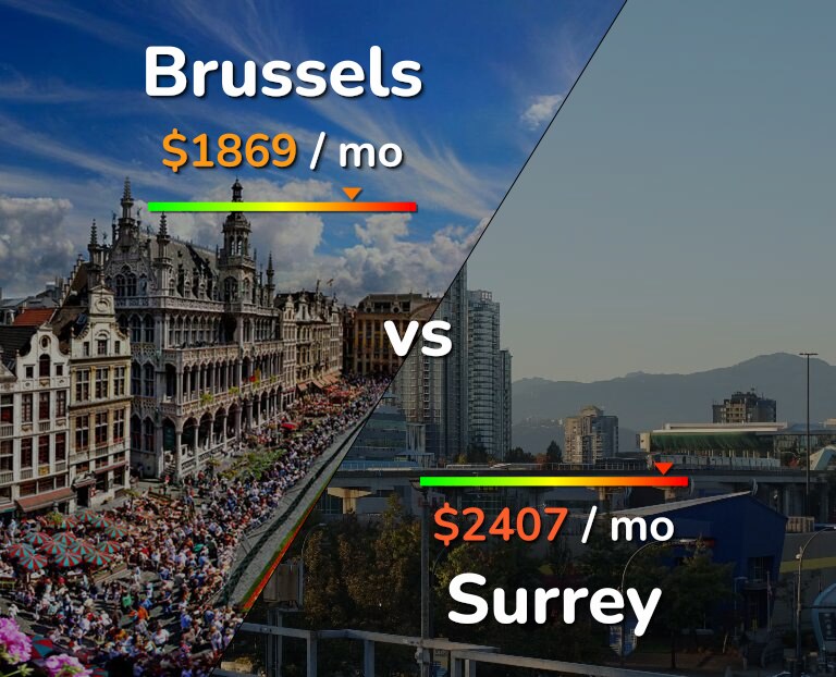 Cost of living in Brussels vs Surrey infographic